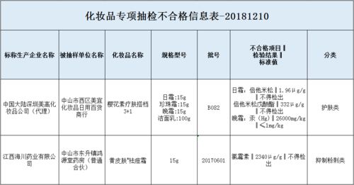 街坊注意 这几批次保健食品和化妆品不合格,市食药监局已立案查处